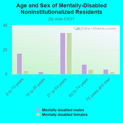 Age and Sex of Mentally-Disabled Noninstitutionalized Residents