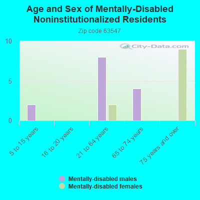 Age and Sex of Mentally-Disabled Noninstitutionalized Residents