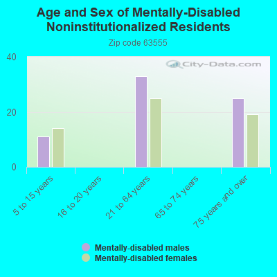 Age and Sex of Mentally-Disabled Noninstitutionalized Residents