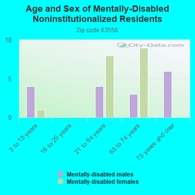 Age and Sex of Mentally-Disabled Noninstitutionalized Residents