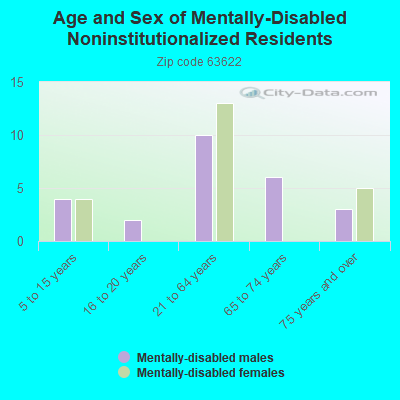 Age and Sex of Mentally-Disabled Noninstitutionalized Residents