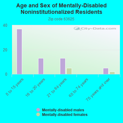 Age and Sex of Mentally-Disabled Noninstitutionalized Residents