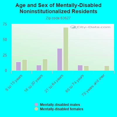 Age and Sex of Mentally-Disabled Noninstitutionalized Residents