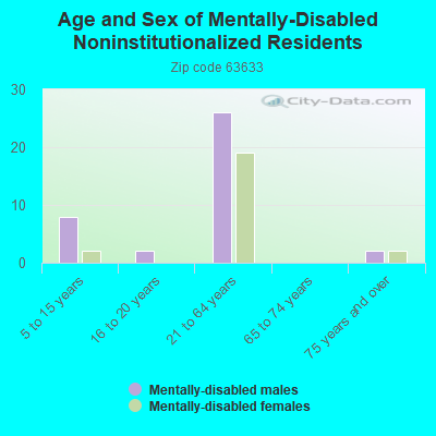 Age and Sex of Mentally-Disabled Noninstitutionalized Residents