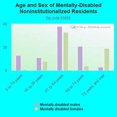 Age and Sex of Mentally-Disabled Noninstitutionalized Residents