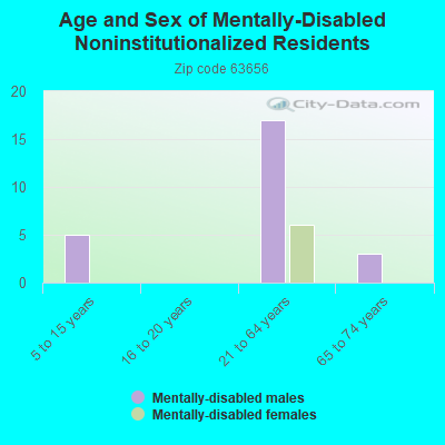 Age and Sex of Mentally-Disabled Noninstitutionalized Residents