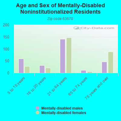 Age and Sex of Mentally-Disabled Noninstitutionalized Residents