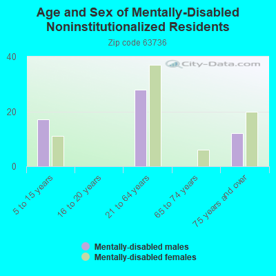 Age and Sex of Mentally-Disabled Noninstitutionalized Residents