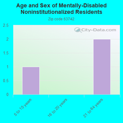 Age and Sex of Mentally-Disabled Noninstitutionalized Residents