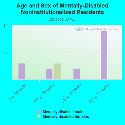 Age and Sex of Mentally-Disabled Noninstitutionalized Residents