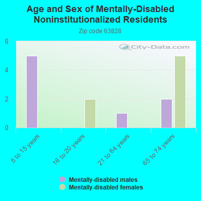 Age and Sex of Mentally-Disabled Noninstitutionalized Residents