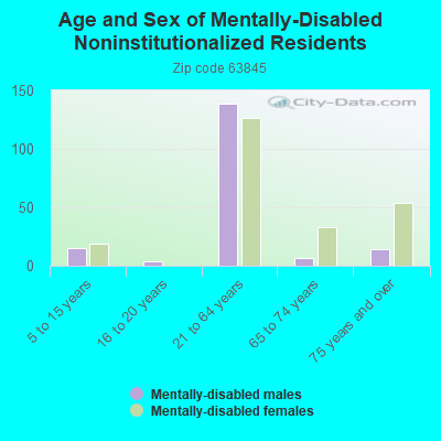 Age and Sex of Mentally-Disabled Noninstitutionalized Residents