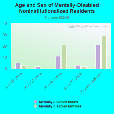 Age and Sex of Mentally-Disabled Noninstitutionalized Residents