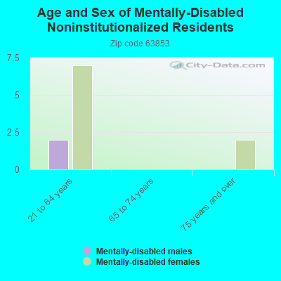 Age and Sex of Mentally-Disabled Noninstitutionalized Residents