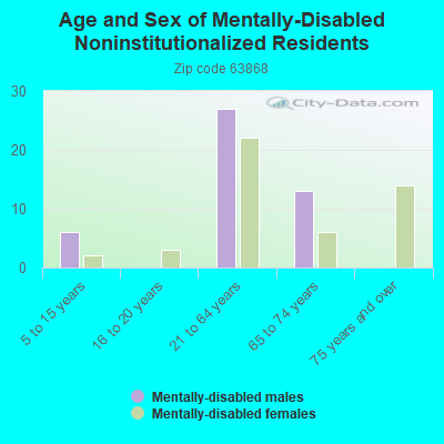 Age and Sex of Mentally-Disabled Noninstitutionalized Residents