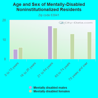 Age and Sex of Mentally-Disabled Noninstitutionalized Residents