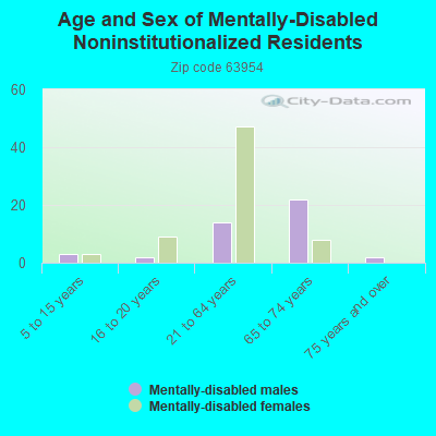 Age and Sex of Mentally-Disabled Noninstitutionalized Residents