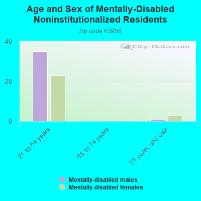 Age and Sex of Mentally-Disabled Noninstitutionalized Residents