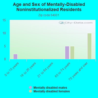 Age and Sex of Mentally-Disabled Noninstitutionalized Residents