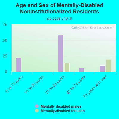 Age and Sex of Mentally-Disabled Noninstitutionalized Residents