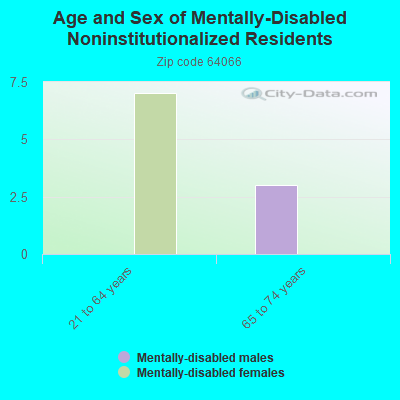 Age and Sex of Mentally-Disabled Noninstitutionalized Residents