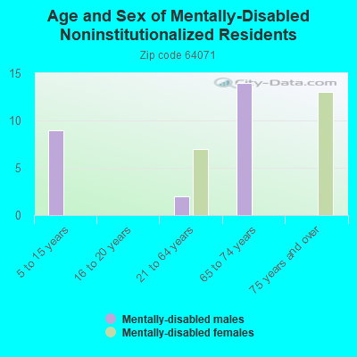 Age and Sex of Mentally-Disabled Noninstitutionalized Residents