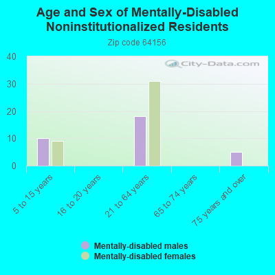 Age and Sex of Mentally-Disabled Noninstitutionalized Residents