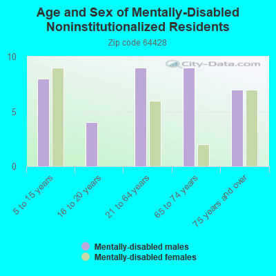 Age and Sex of Mentally-Disabled Noninstitutionalized Residents