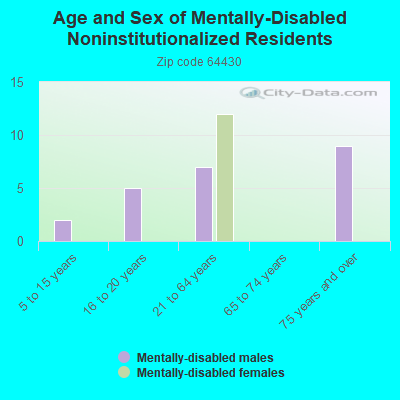 Age and Sex of Mentally-Disabled Noninstitutionalized Residents