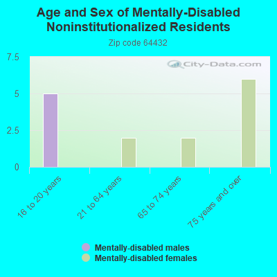 Age and Sex of Mentally-Disabled Noninstitutionalized Residents