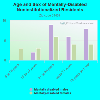 Age and Sex of Mentally-Disabled Noninstitutionalized Residents