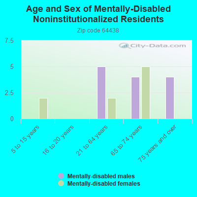 Age and Sex of Mentally-Disabled Noninstitutionalized Residents