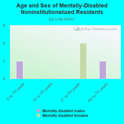 Age and Sex of Mentally-Disabled Noninstitutionalized Residents