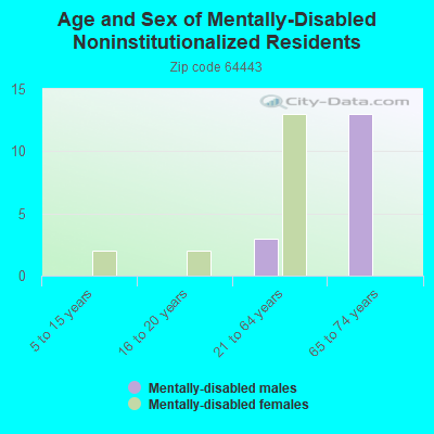 Age and Sex of Mentally-Disabled Noninstitutionalized Residents