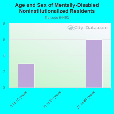 Age and Sex of Mentally-Disabled Noninstitutionalized Residents