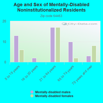 Age and Sex of Mentally-Disabled Noninstitutionalized Residents