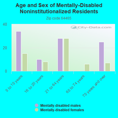 Age and Sex of Mentally-Disabled Noninstitutionalized Residents