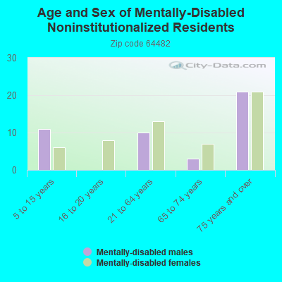 Age and Sex of Mentally-Disabled Noninstitutionalized Residents