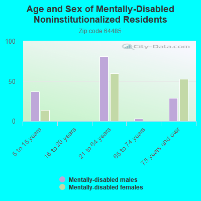 Age and Sex of Mentally-Disabled Noninstitutionalized Residents