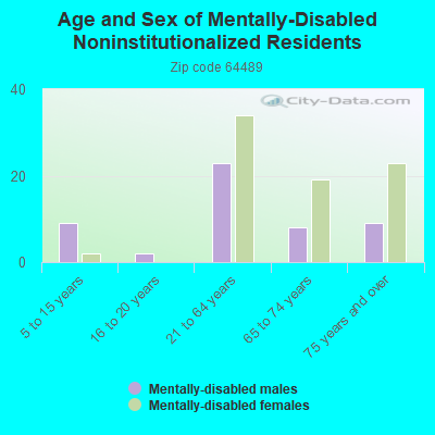 Age and Sex of Mentally-Disabled Noninstitutionalized Residents