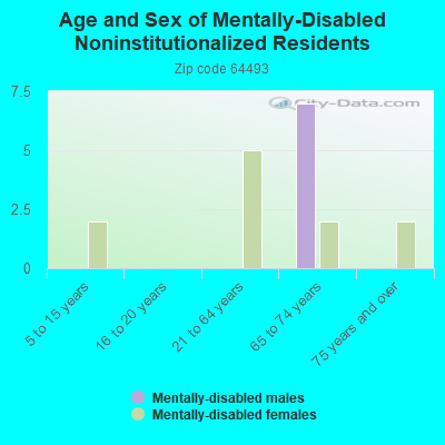 Age and Sex of Mentally-Disabled Noninstitutionalized Residents