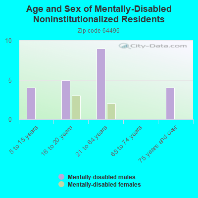 Age and Sex of Mentally-Disabled Noninstitutionalized Residents