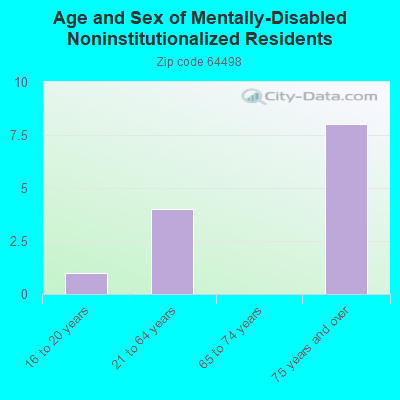 Age and Sex of Mentally-Disabled Noninstitutionalized Residents