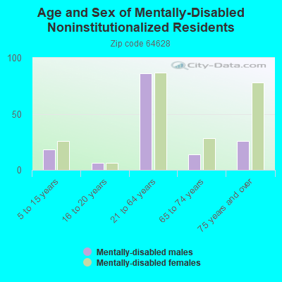 Age and Sex of Mentally-Disabled Noninstitutionalized Residents