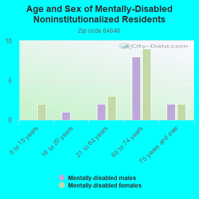 Age and Sex of Mentally-Disabled Noninstitutionalized Residents