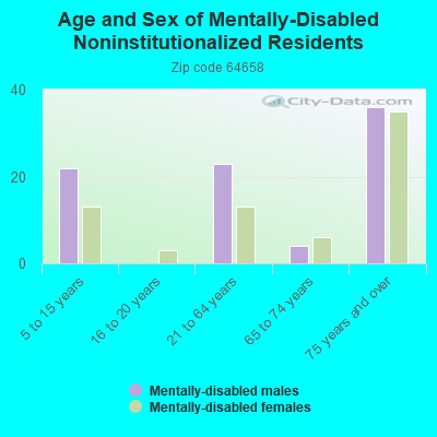 Age and Sex of Mentally-Disabled Noninstitutionalized Residents