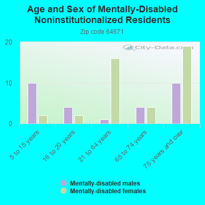 Age and Sex of Mentally-Disabled Noninstitutionalized Residents