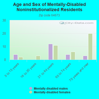 Age and Sex of Mentally-Disabled Noninstitutionalized Residents