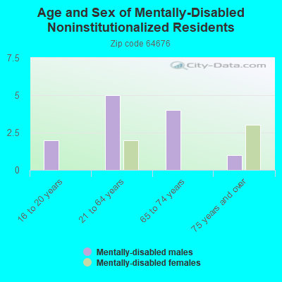 Age and Sex of Mentally-Disabled Noninstitutionalized Residents