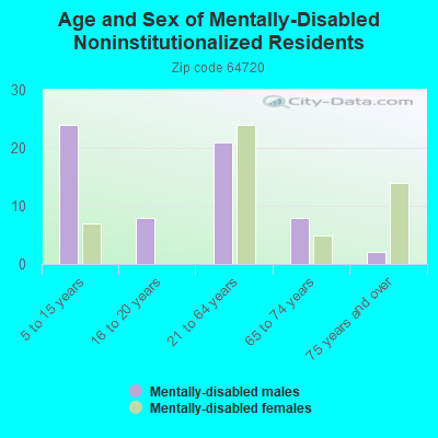 Age and Sex of Mentally-Disabled Noninstitutionalized Residents